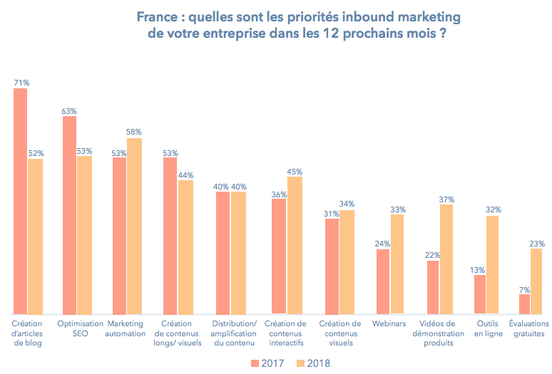 priorités-inbound-marketing-des-entreprises