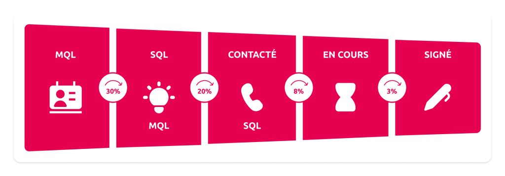 Parcours de vente commercial