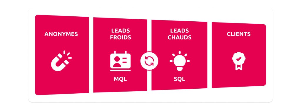 parcours client personnalisé