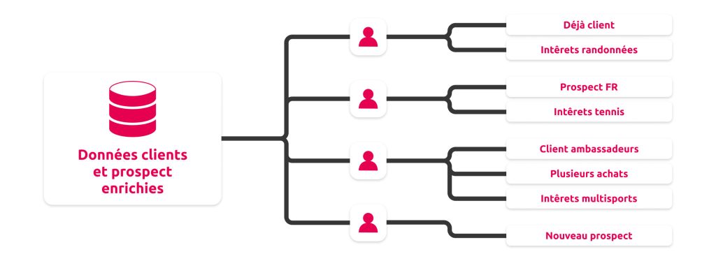 Personnaliser grâce à la segmentation