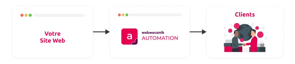 Cout acquisition marketing