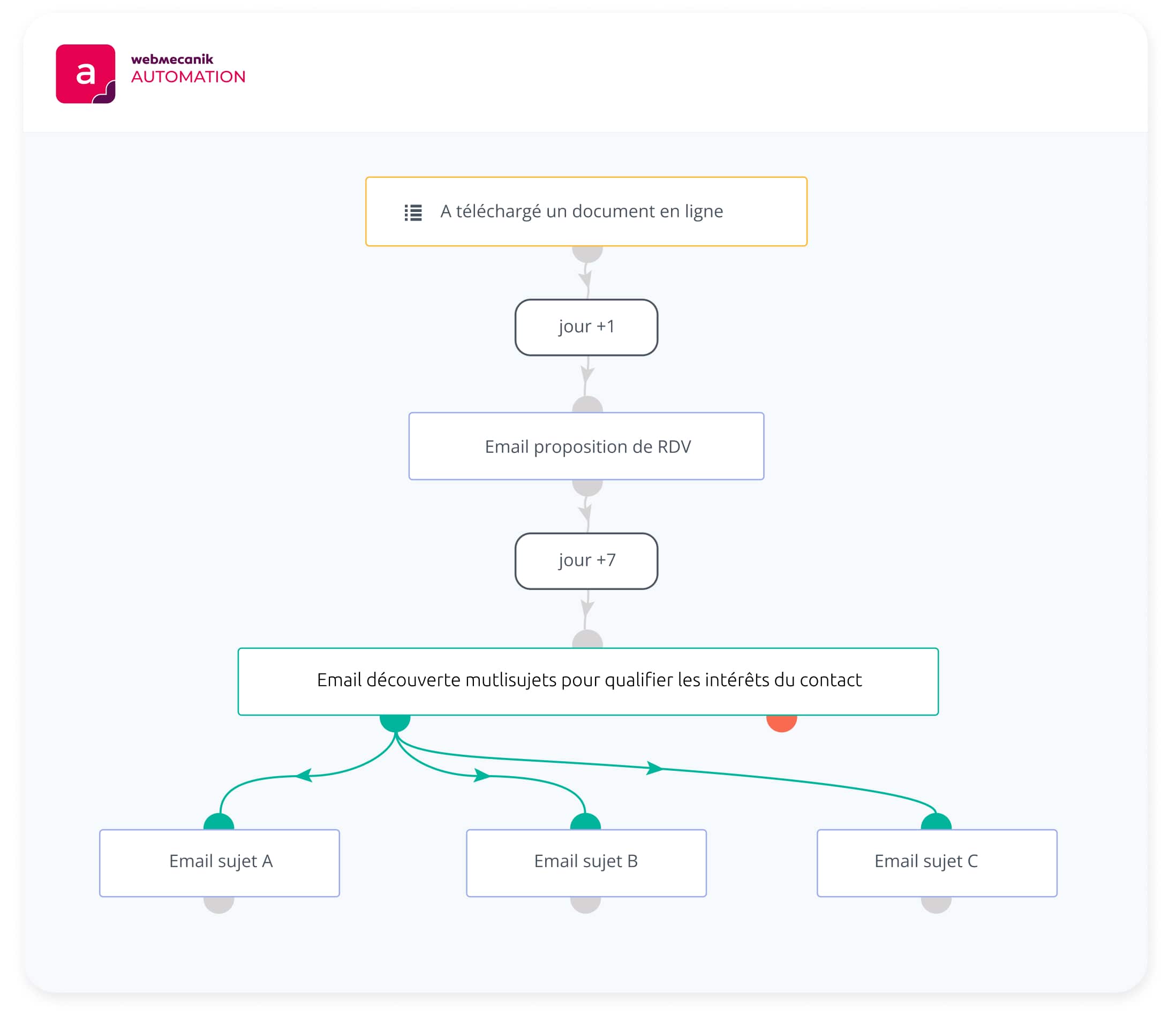 Stratégie de marketing automation