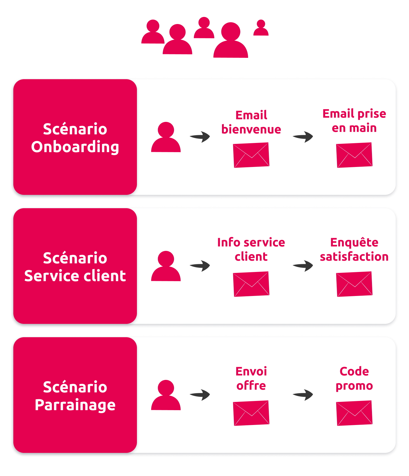 marketing automation et fidélité client