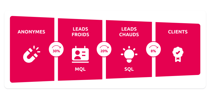 funnel de génération de leads