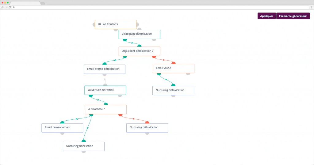 Campagne marketing automatisée de nurturing