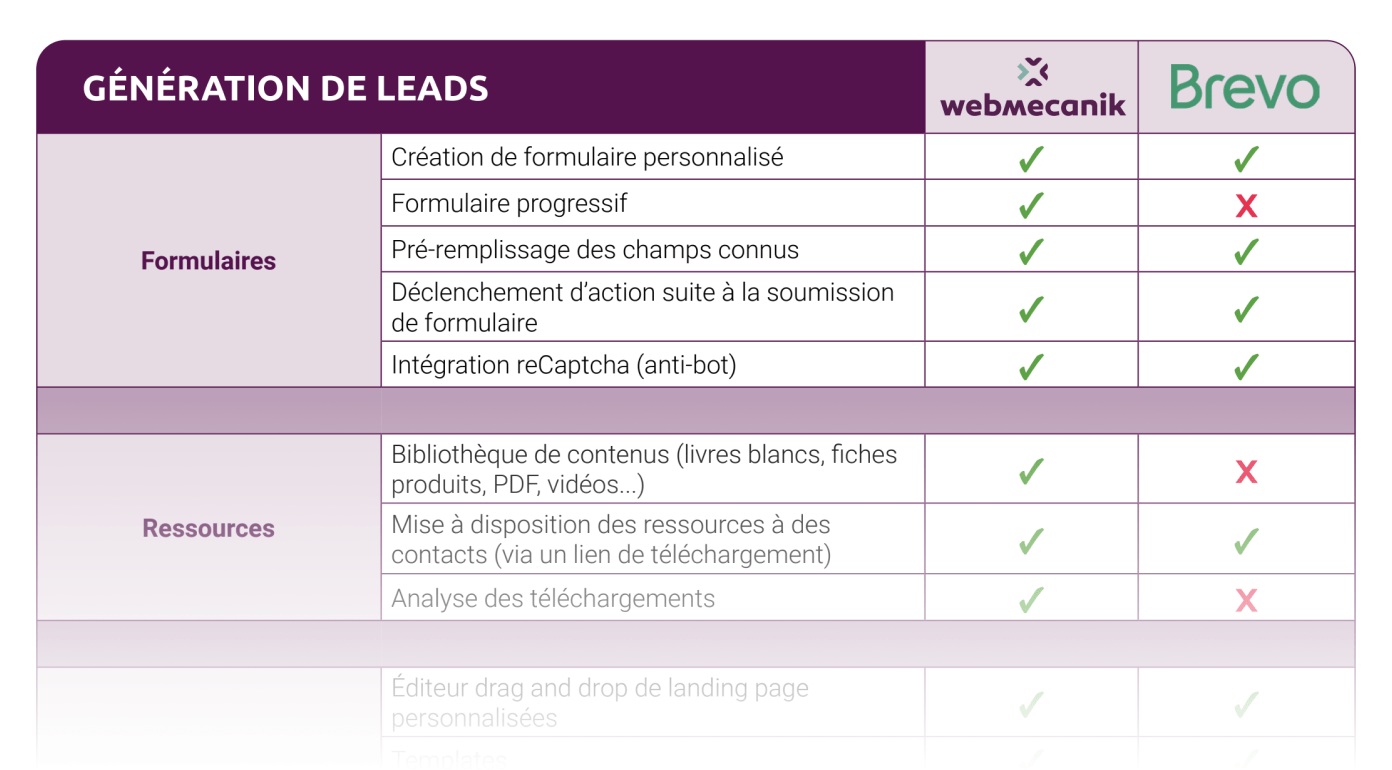Tableau comparatif Webmecanik vs Brevo