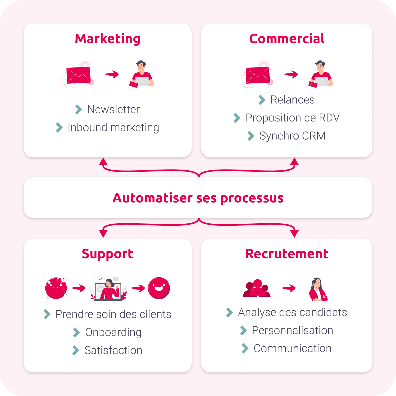 Automatiser ses processus en entreprise