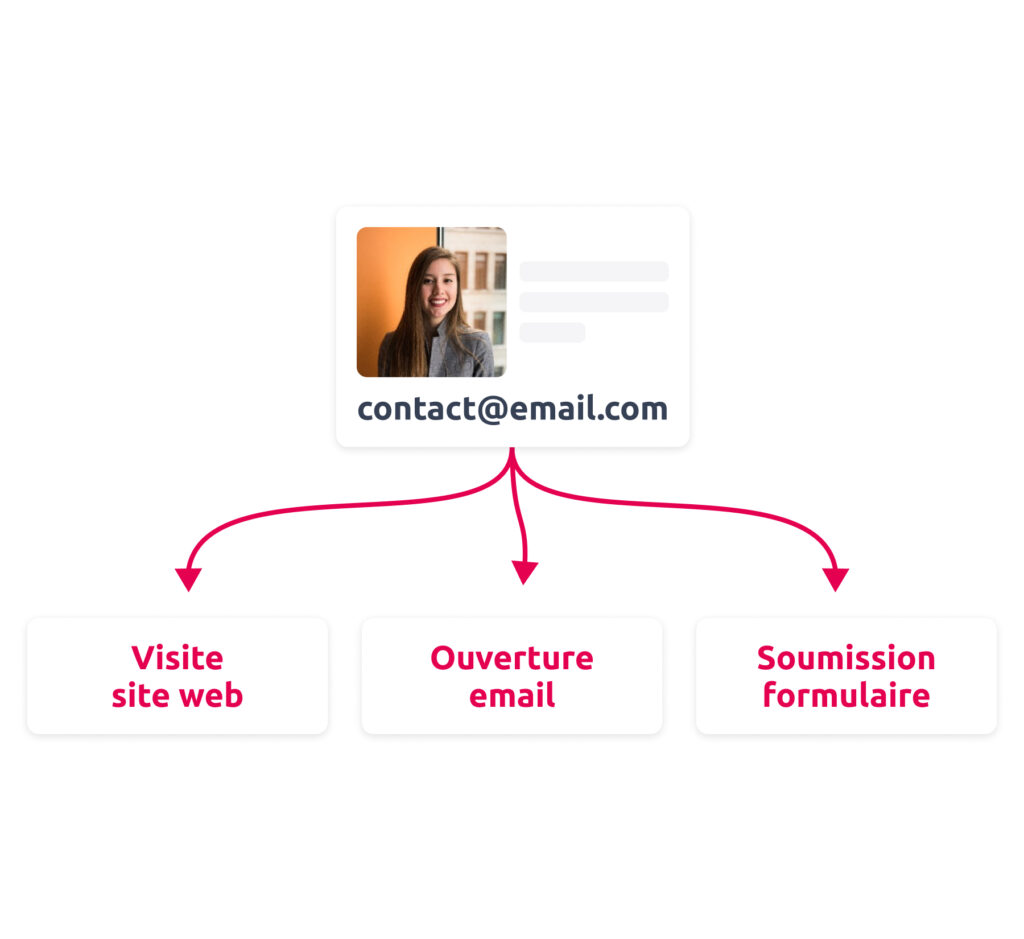 Tracking données démographiques et comportementales