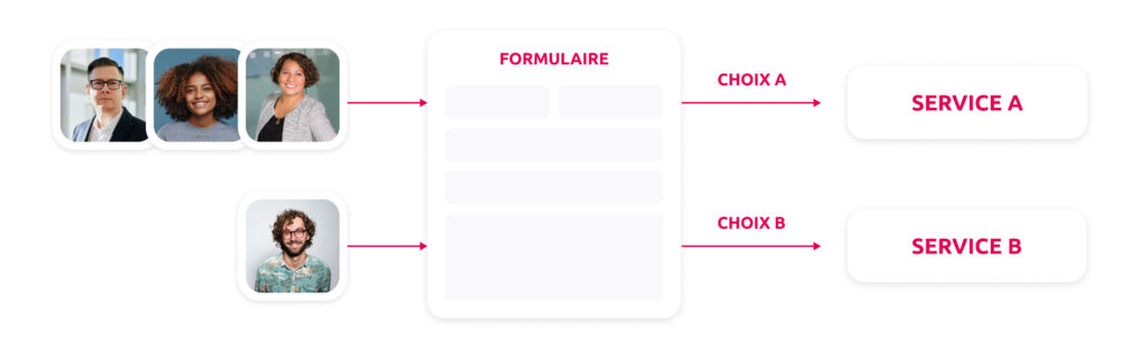 Formulaire Marketing dans votre stratégie de capture de leads