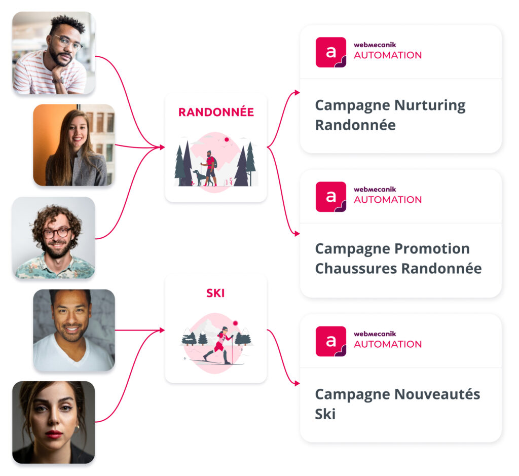 tracking comportemental