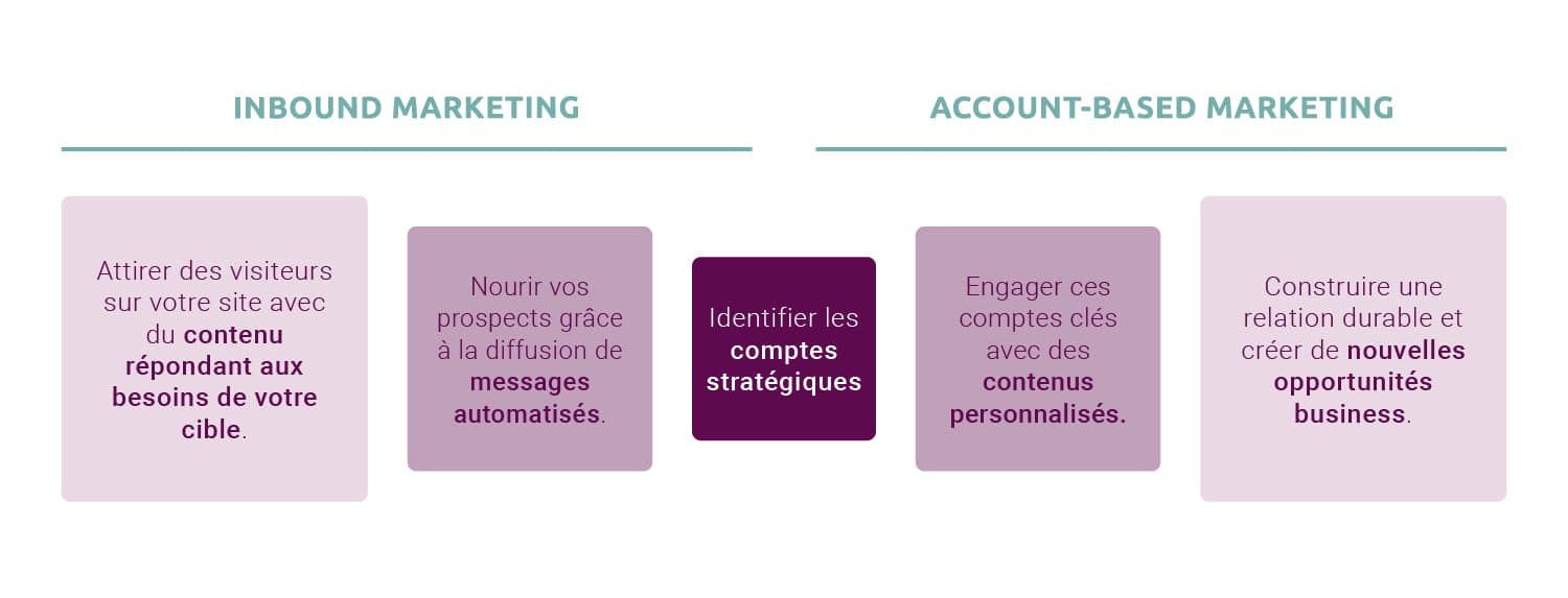 définition de l'account based marketing