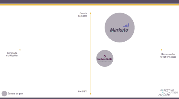 map-comparatif-marketo-webmecanik