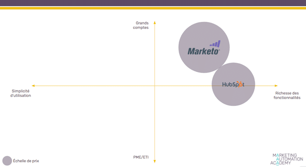 Comparatif-hubspot-marketo