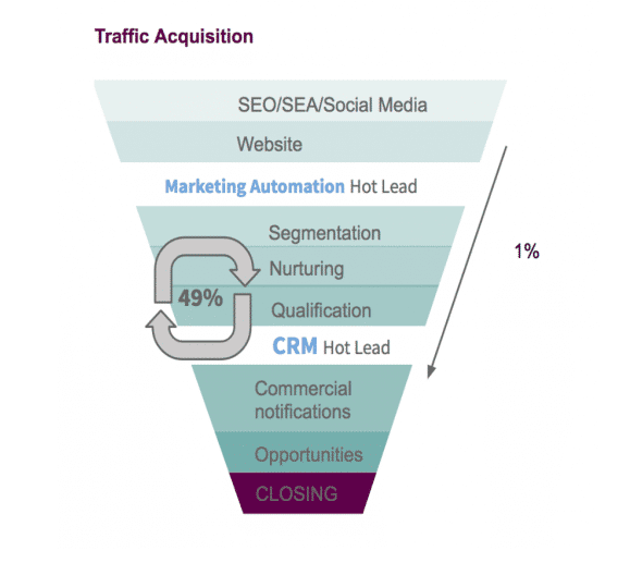 marketing-automation