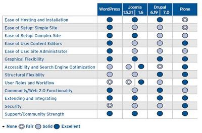 Comparatif-plone-joomla-wordpress-drupal