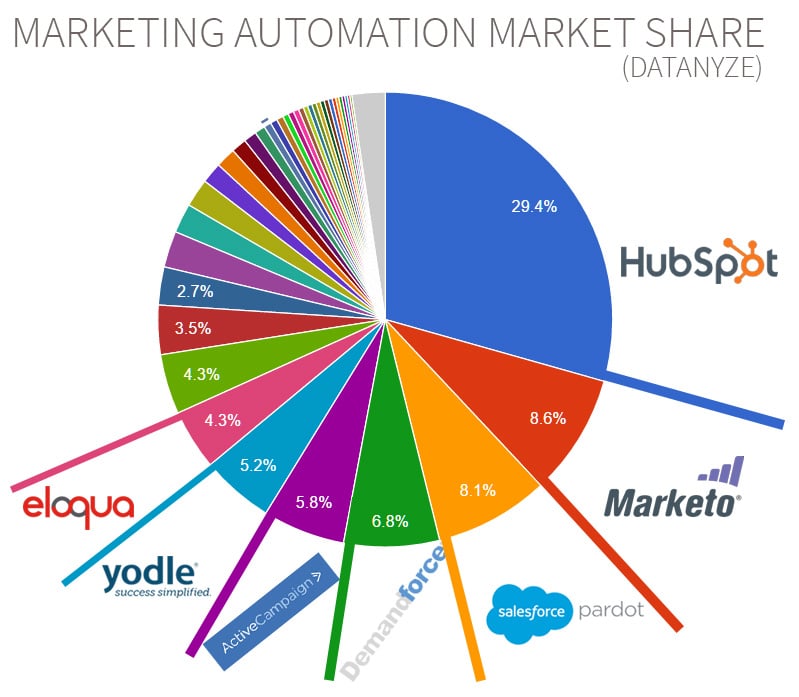 marketshare