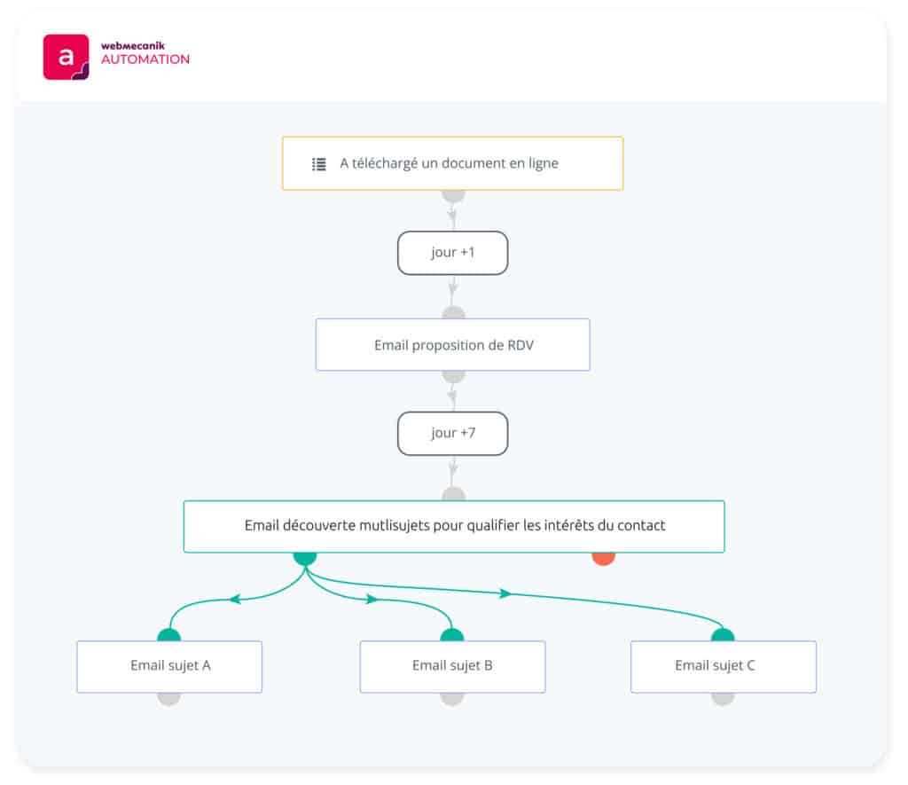 Stratégie de marketing automation