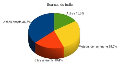Sources-trafic-web