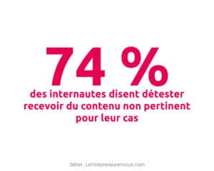 74% des internautes disent détester recevoir du contenu non pertinent pour leur cas. Source Lentrepreneurenvous.com