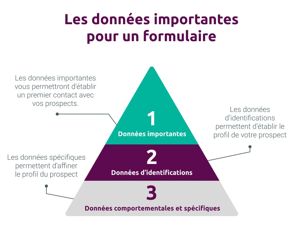 Le type de données importante à demander dans un formulaire de capture de leads