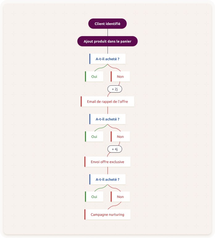 Workflow abandon de panier