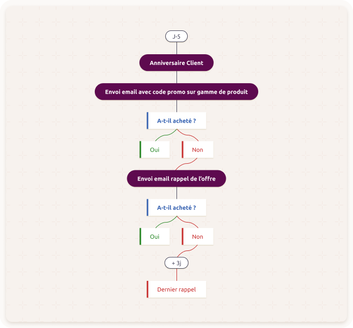 Workflow évènement 