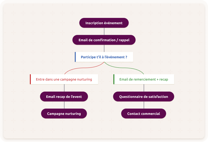 Workflow event