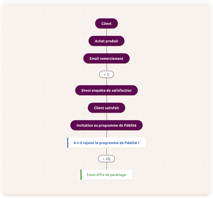 Workflow ambassadeur