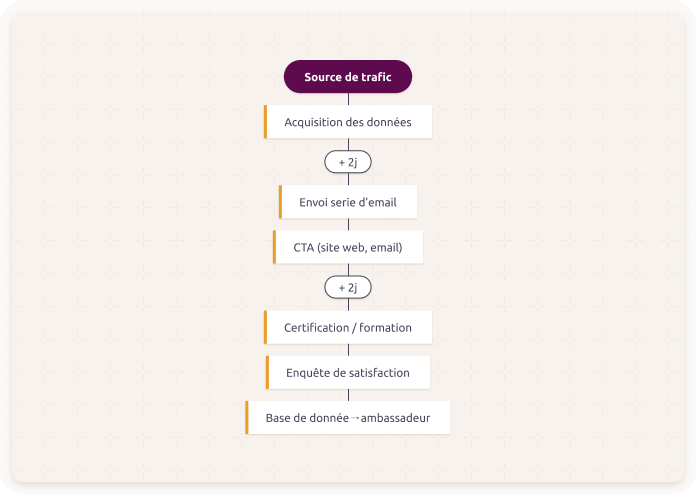 Workflow onboarding