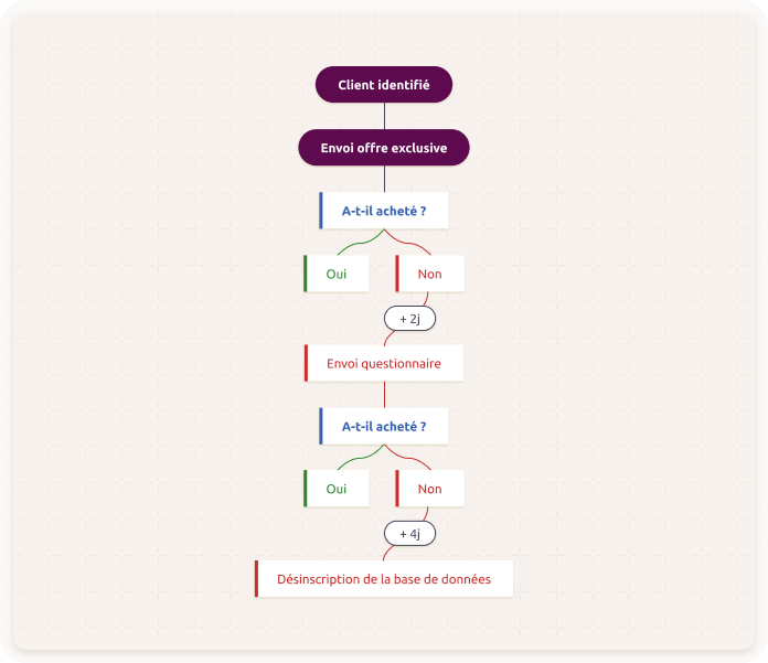 Workflow réengagement