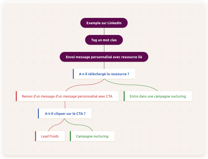 Workflow réseaux sociaux