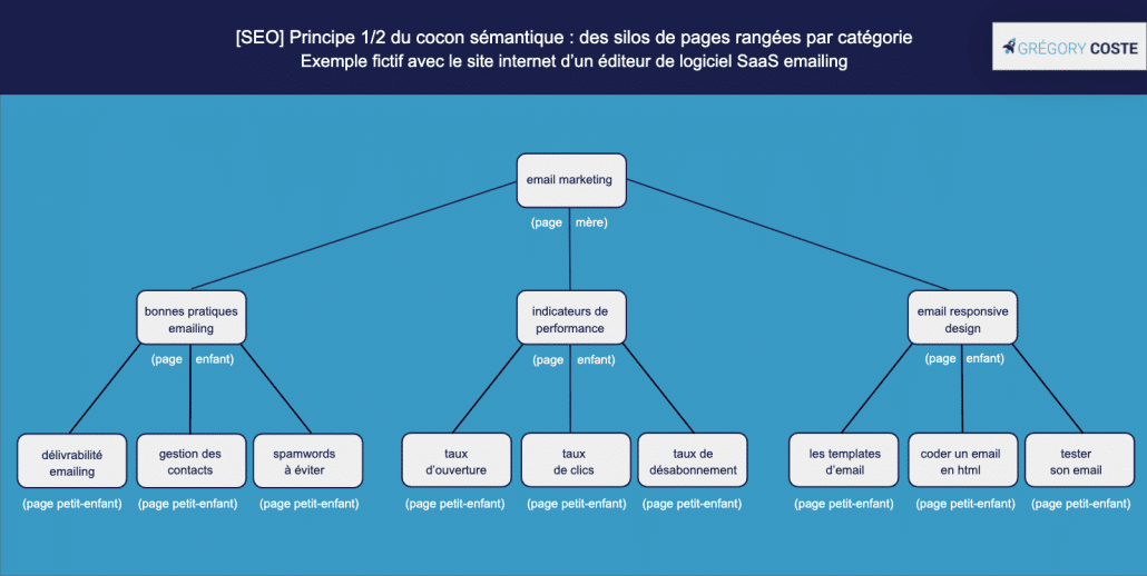 Arborescence sémantique