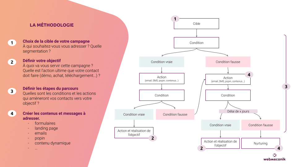 la méthodologie de marketing automation