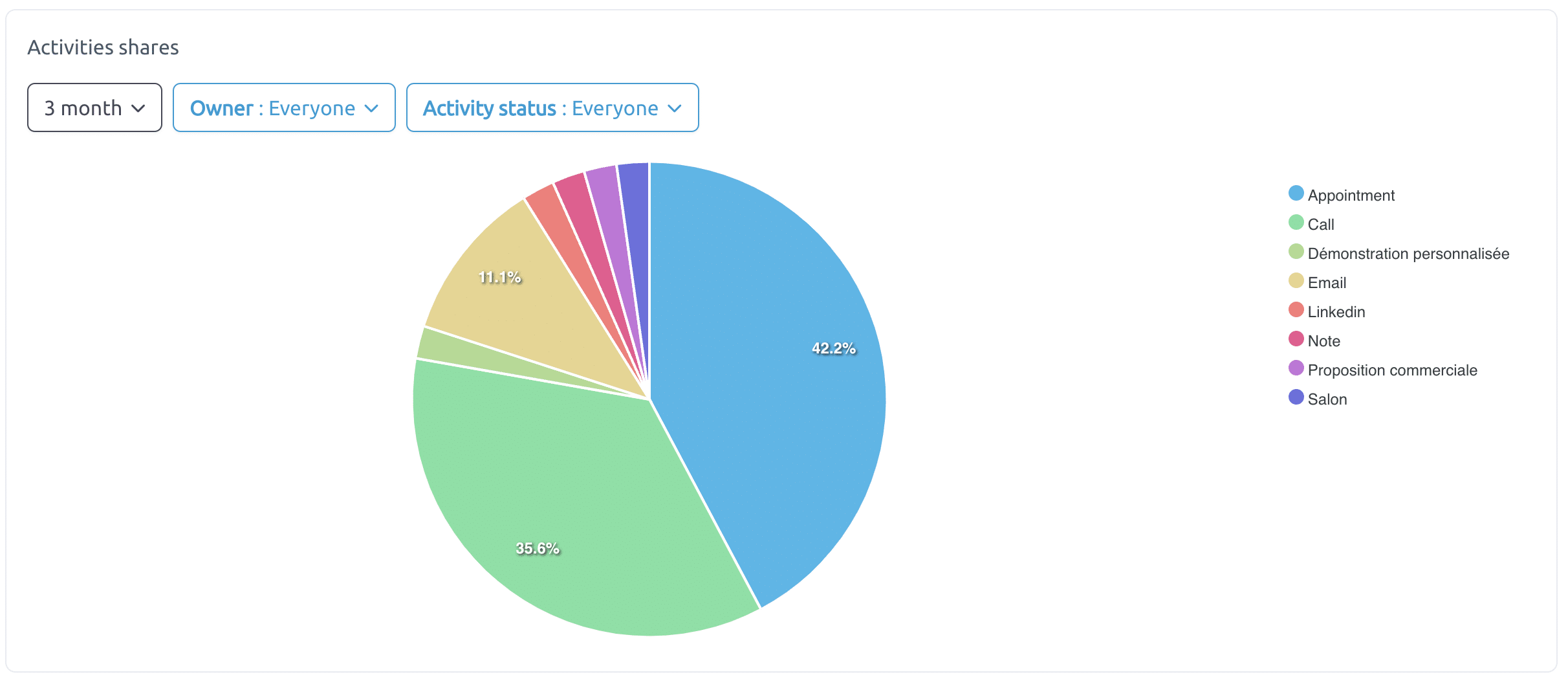 essential statistics analyze commercial data Activities shares