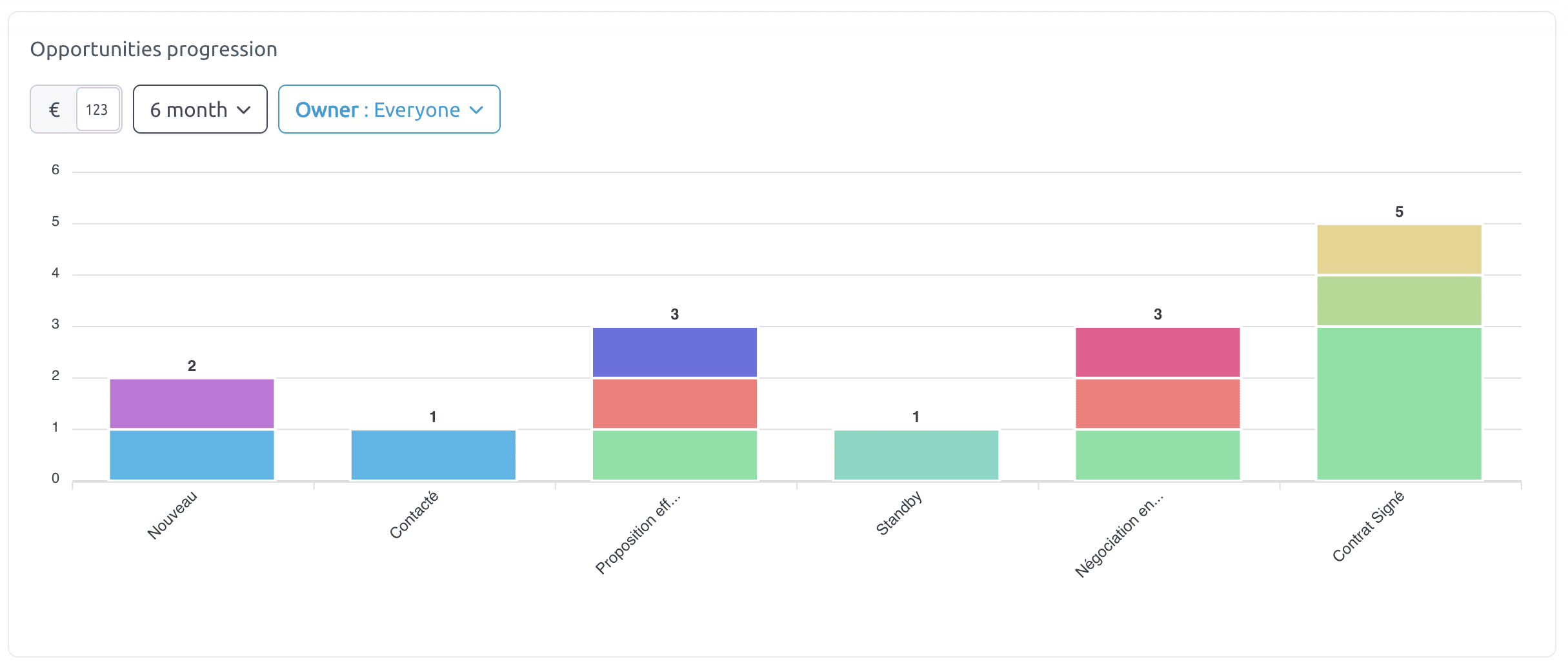 essential statistics analyze commercial data Opportunities progression