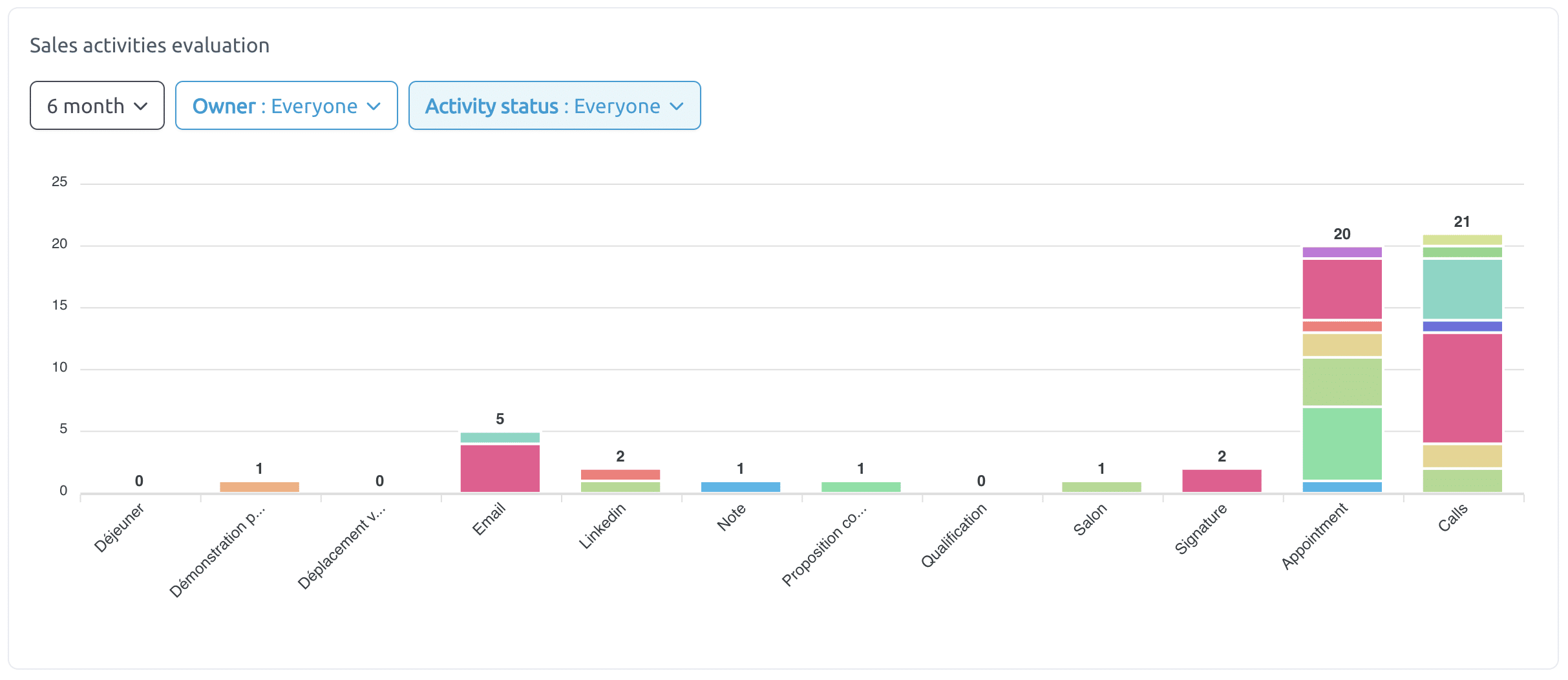 essential statistics analyze commercial data Sales activities evaluation