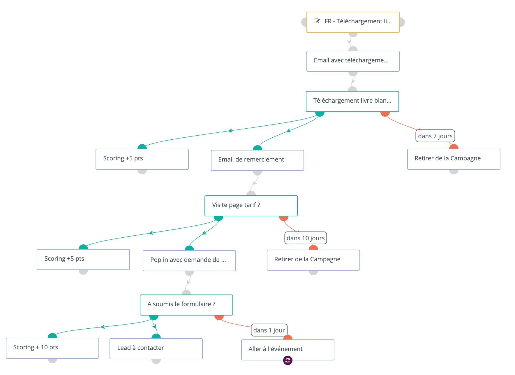 Scénario de marketing automation en B2B