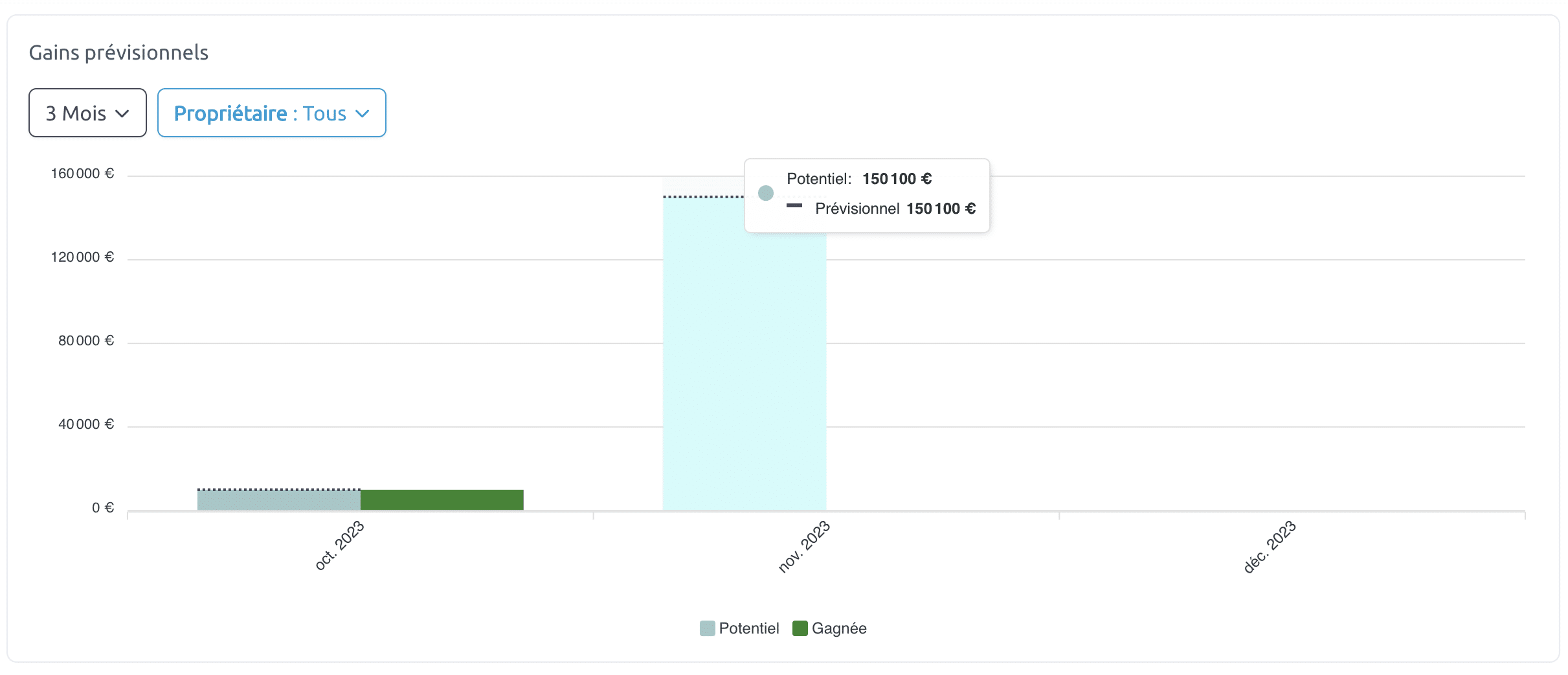 statistiques des gains prévisionnels