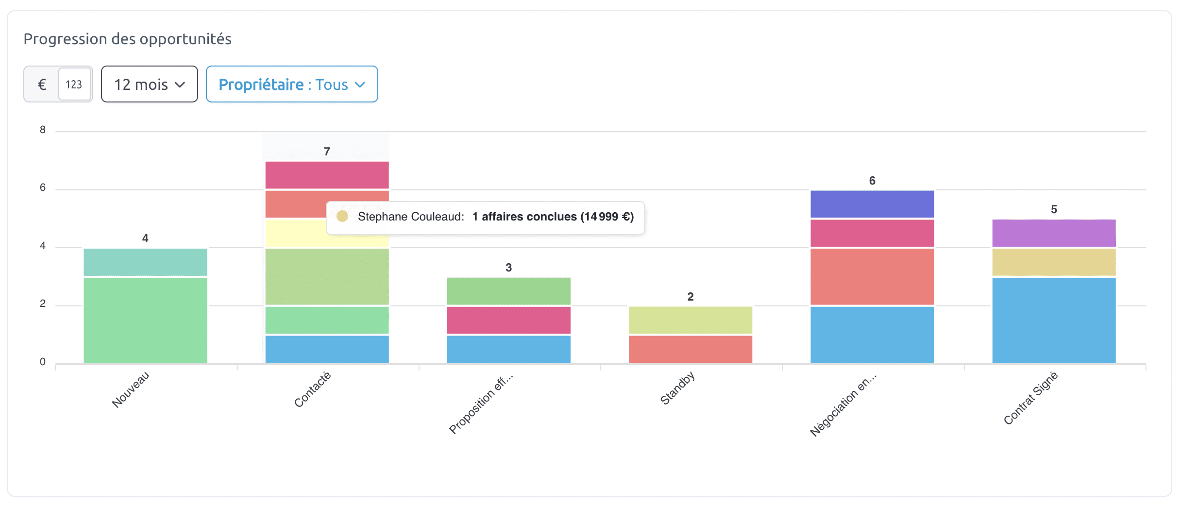 statistiques indispensables analyser données commerciales statistiques des affaires conclues