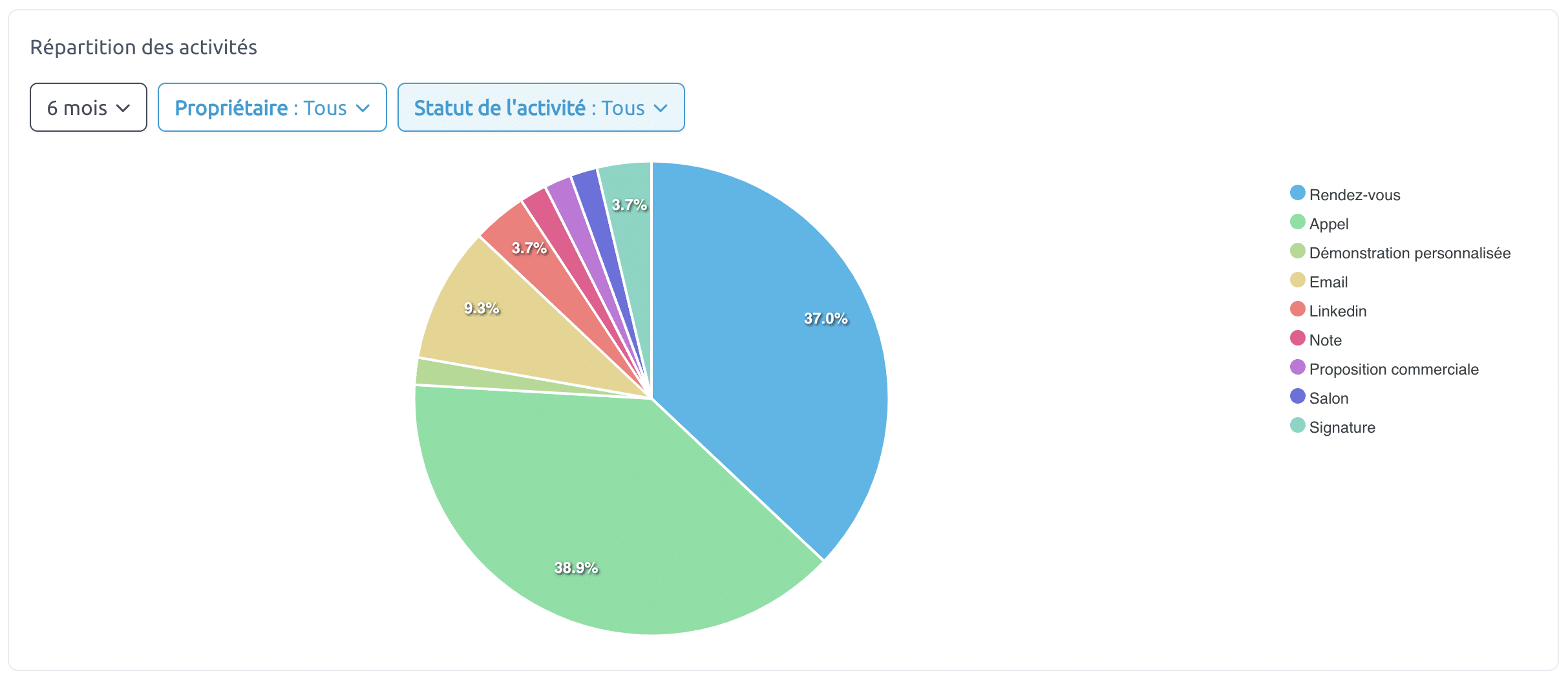 statistiques indispensables analyser données commerciales statistiques des répartitions des activités