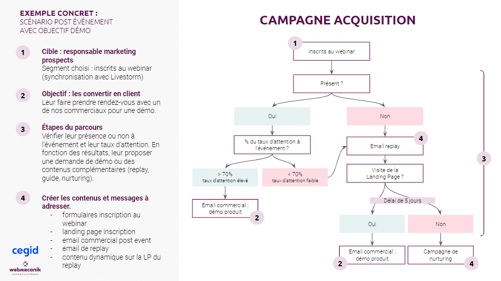 campagne-marketing-automation-acquisition