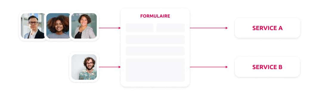 Formulaire Marketing dans votre stratégie de capture de leads