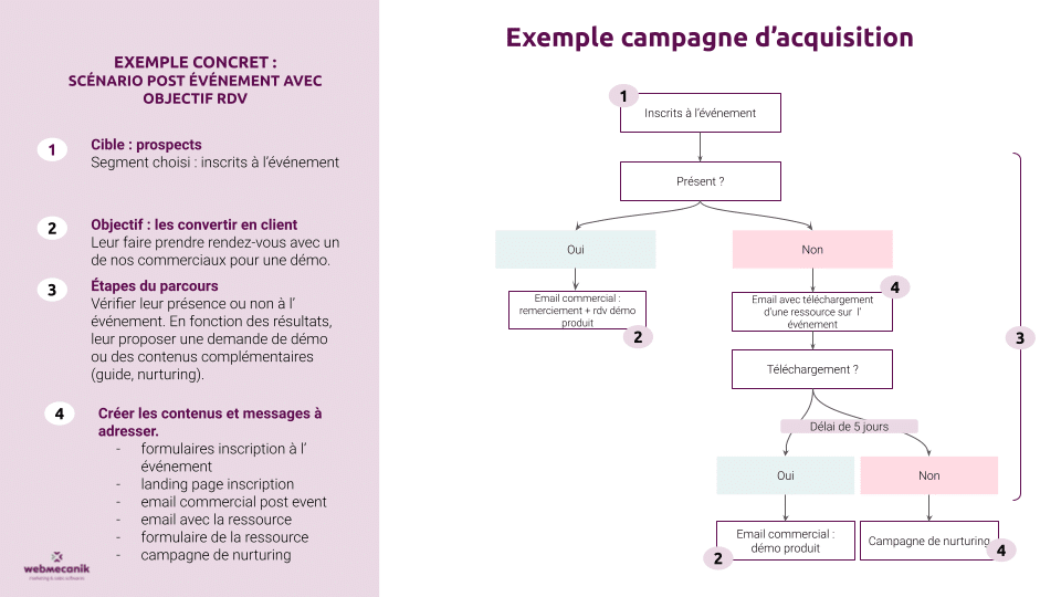 exemple campagne marketing automation acquisition