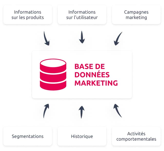 Optimisez votre base de données marketing avec Webmecanik