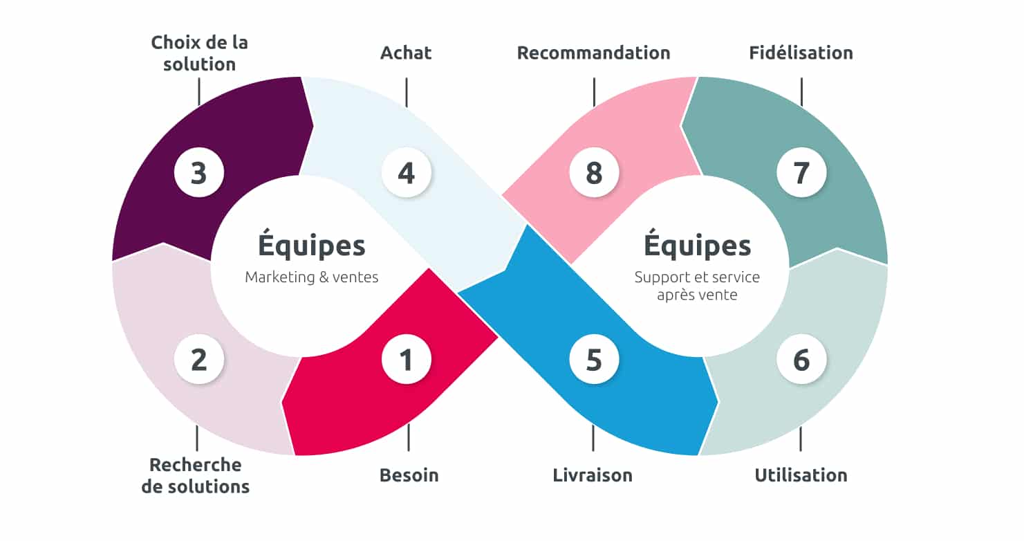 exemple customer journey