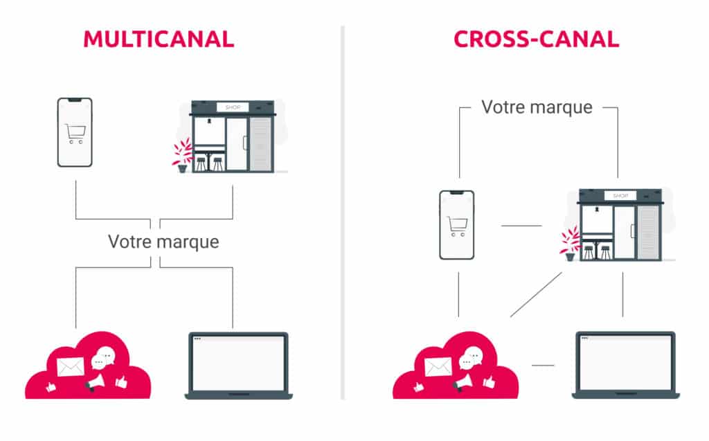 cross-canal vs multicanal