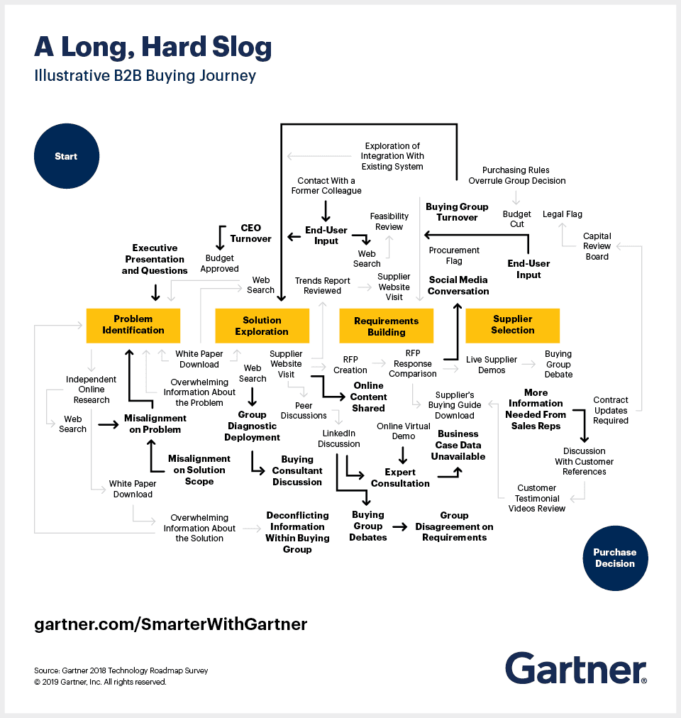 Parcours d'achat B2B