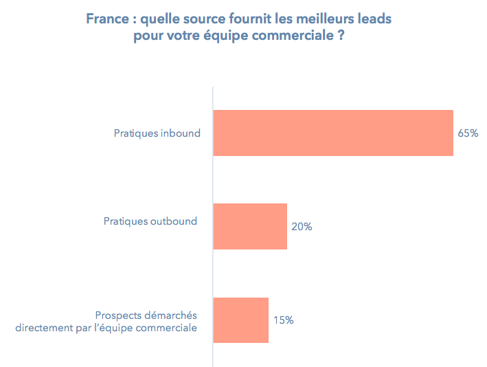 quelle-source-fournit-les-meilleurs-leads-pour-votre-equipe