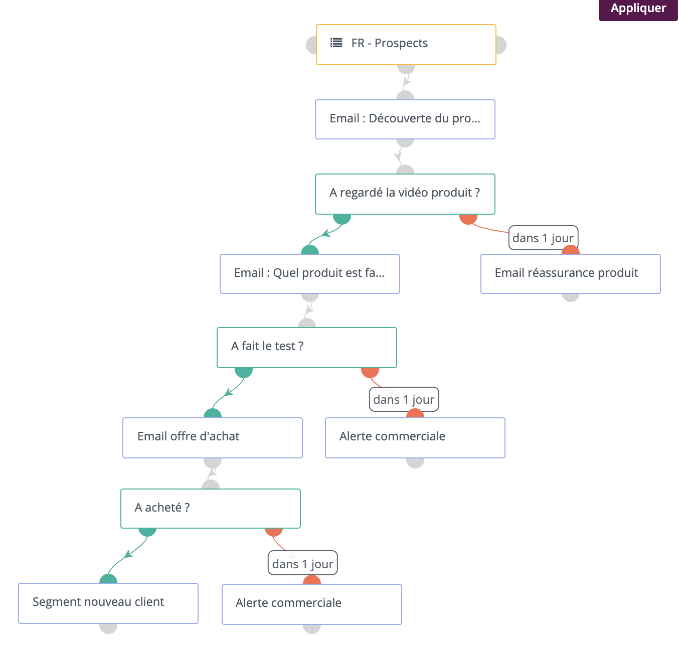 Scénario de marketing automation en B2C