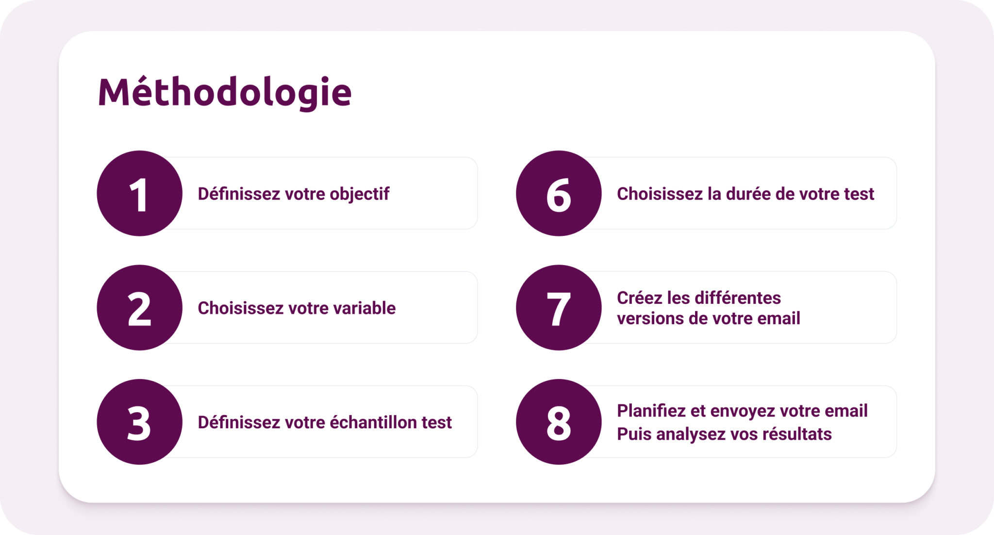 Méthodologie AB testing